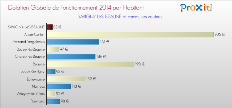 Montant des dotations globales de fonctionnement DGF par Habitant pour SAVIGNY-LèS-BEAUNE et les communes proches en 2014. Comparaison des des dotations globales de fonctionnement DGF par habitant pour SAVIGNY-LèS-BEAUNE et les communes voisines en 2014.