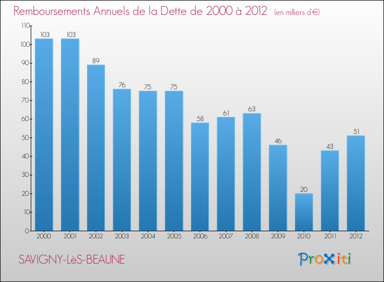 Evolution de l'annuité de la dette pour la commune de SAVIGNY-LèS-BEAUNE de 2000 à 2012 Annuités de la dette pour SAVIGNY-LèS-BEAUNE de 2000 à 2012