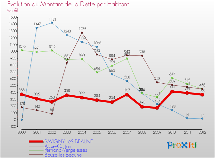 Evolution de la dette par habitant pour la commune de SAVIGNY-LèS-BEAUNE et les communes proches de 2000 à 2012 Comparaison de la dette par habitant pour SAVIGNY-LèS-BEAUNE et les communes voisines de 2000 à 2012