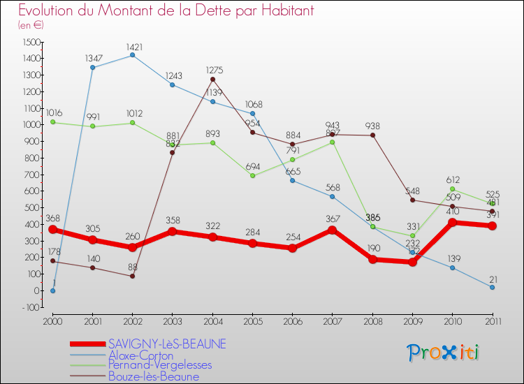 Evolution de la dette par habitant pour la commune de SAVIGNY-LèS-BEAUNE et les communes proches Comparaison de la dette par habitant pour SAVIGNY-LèS-BEAUNE et les communes voisines