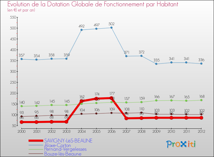 Evolution et montant de la dotation globale de fonctionnement par Habitant pour SAVIGNY-LèS-BEAUNE et les communes proches Comparaison des dotations globales de fonctionnement par habitant pour SAVIGNY-LèS-BEAUNE et les communes voisines