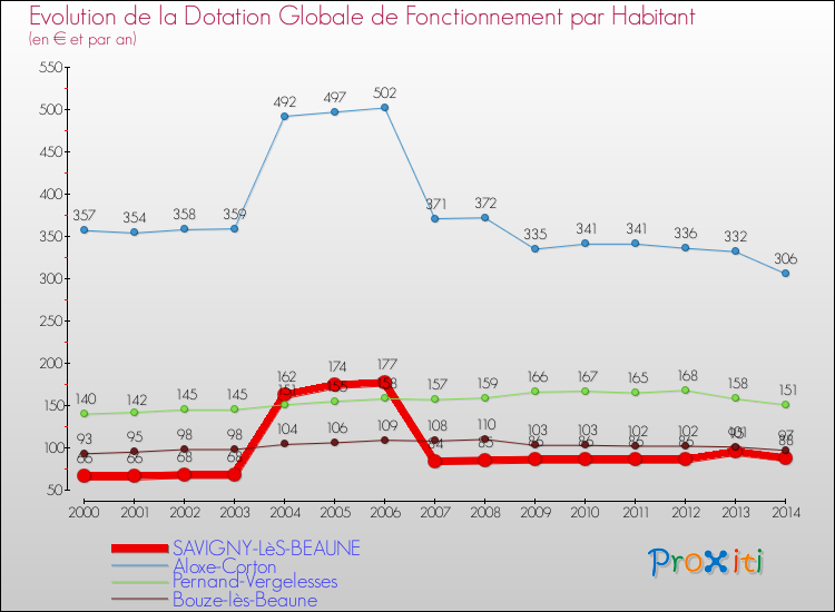 Evolution et montant de la dotation globale de fonctionnement par Habitant pour SAVIGNY-LèS-BEAUNE et les communes proches de 2000 à 2014. Comparaison des dotations globales de fonctionnement par habitant pour SAVIGNY-LèS-BEAUNE et les communes voisines de 2000 à 2014.