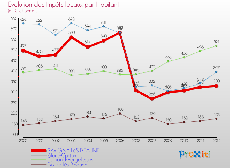 Evolution et montant des impôts locaux par Habitant pour SAVIGNY-LèS-BEAUNE et les communes proches Comparaison des impôts locaux par habitant pour SAVIGNY-LèS-BEAUNE et les communes voisines