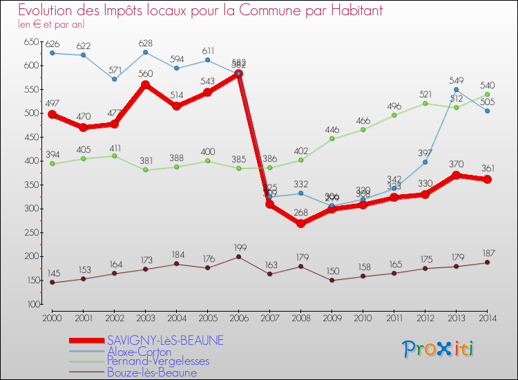 Evolution et montant des impôts locaux par Habitant pour SAVIGNY-LèS-BEAUNE et les communes proches de 2000 à 2014 Comparaison des impôts locaux par habitant pour SAVIGNY-LèS-BEAUNE et les communes voisines de 2000 à 2014