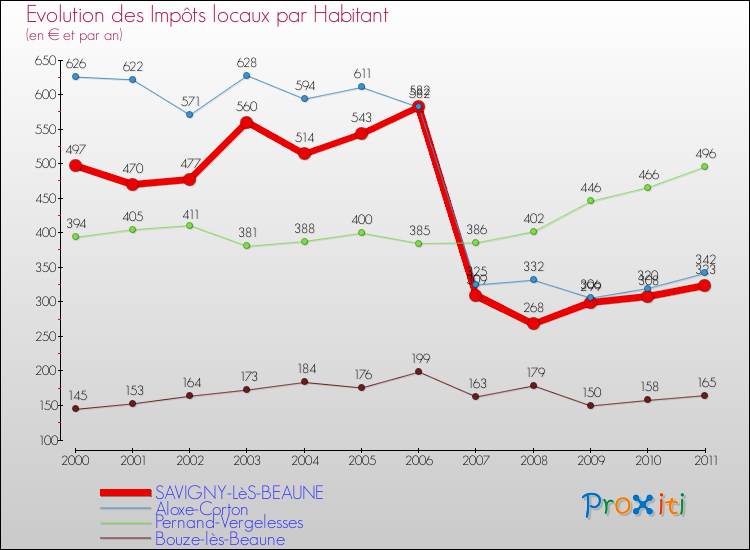 Evolution et montant des impôts locaux par Habitant pour SAVIGNY-LèS-BEAUNE et les communes proches Comparaison des impôts locaux par habitant pour SAVIGNY-LèS-BEAUNE et les communes voisines
