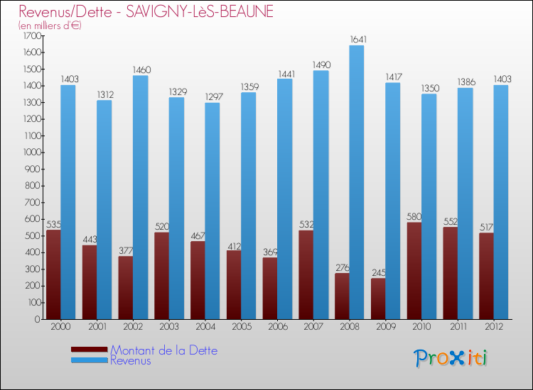 Evolution comparée de la dette et des revenus pour la commune de SAVIGNY-LèS-BEAUNE de 2000 à 2012 Comparaison de la dette et des revenus pour SAVIGNY-LèS-BEAUNE de 2000 à 2012