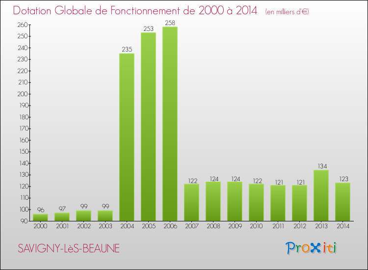Evolution du montant de la Dotation Globale de Fonctionnement pour la commune de SAVIGNY-LèS-BEAUNE de 2000 à 2014 Evolution du montant de la Dotation Globale de Fonctionnement pour SAVIGNY-LèS-BEAUNE de 2000 à 2014