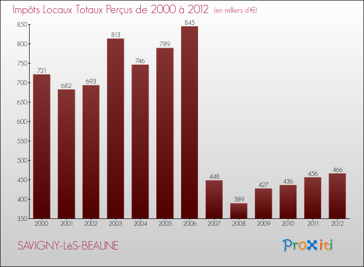 Evolution des Impôts Locaux pour la commune de SAVIGNY-LèS-BEAUNE de 2000 à 2012 Evolution des Impôts Locaux pour SAVIGNY-LèS-BEAUNE de 2000 à 2012