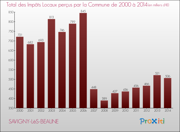 Evolution des Impôts Locaux pour la commune de SAVIGNY-LèS-BEAUNE de 2000 à 2014 Evolution des Impôts Locaux pour SAVIGNY-LèS-BEAUNE de 2000 à 2014