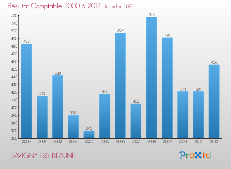 Evolution du résultat comptable pour la commune de SAVIGNY-LèS-BEAUNE de 2000 à 2012 Evolution du résultat comptable pour SAVIGNY-LèS-BEAUNE de 2000 à 2012