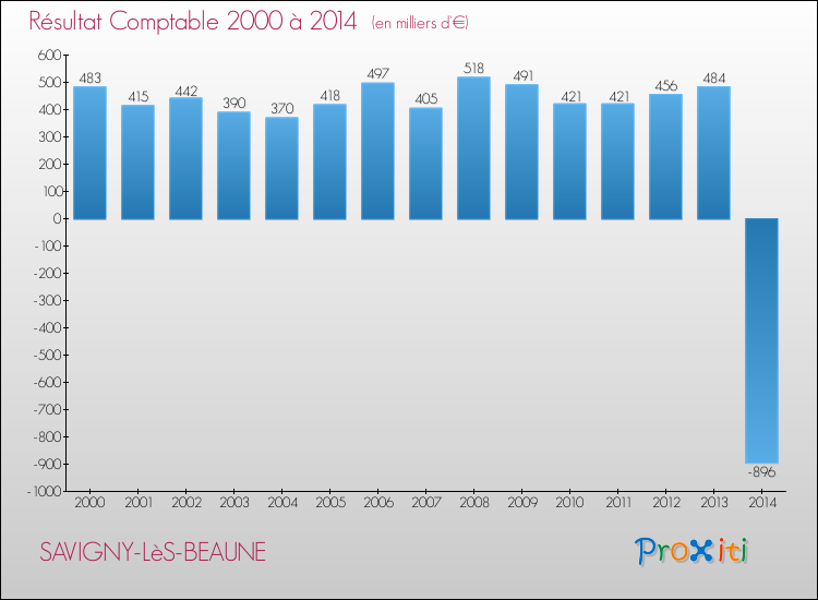 Evolution du résultat comptable pour la commune de SAVIGNY-LèS-BEAUNE de 2000 à 2014 Evolution du résultat comptable pour SAVIGNY-LèS-BEAUNE de 2000 à 2014