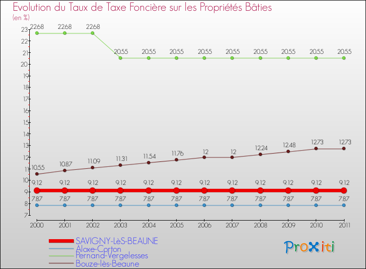 Evolution du taux de la taxe foncière sur le bati pour SAVIGNY-LèS-BEAUNE et les communes proches Comparaison des taux de taxe foncière sur le bati pour SAVIGNY-LèS-BEAUNE et les communes voisines