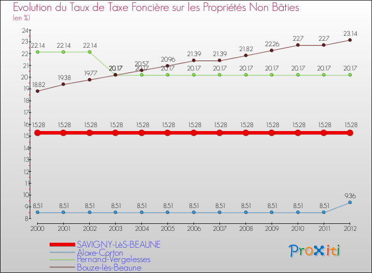 Evolution du taux de la taxe foncière sur les immeubles et terrains non batis pour SAVIGNY-LèS-BEAUNE et les communes proches de 2000 à 2012 Comparaison des taux de la taxe foncière sur les immeubles et terrains non batis pour SAVIGNY-LèS-BEAUNE et les communes voisines de 2000 à 2012