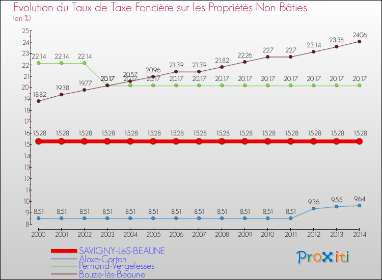 Evolution du taux de la taxe foncière sur les immeubles et terrains non batis pour SAVIGNY-LèS-BEAUNE et les communes proches de 2000 à 2014 Comparaison des taux de la taxe foncière sur les immeubles et terrains non batis pour SAVIGNY-LèS-BEAUNE et les communes voisines de 2000 à 2014