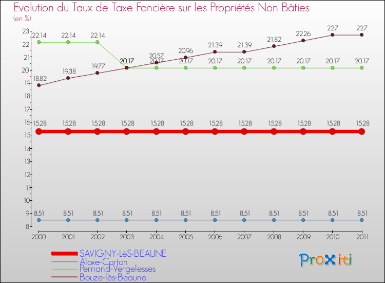 Evolution du taux de la taxe foncière sur les immeubles et terrains non batis pour SAVIGNY-LèS-BEAUNE et les communes proches Comparaison des taux de la taxe foncière sur les immeubles et terrains non batis pour SAVIGNY-LèS-BEAUNE et les communes voisines