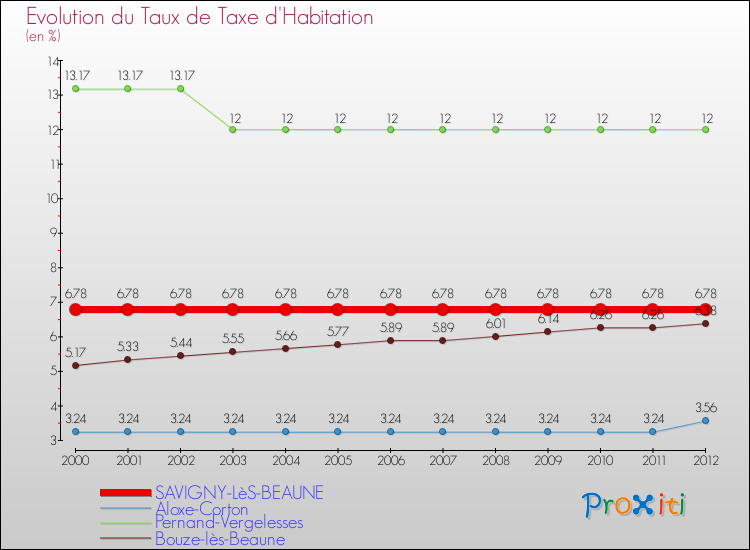 Evolution du taux de la taxe d'habitation pour SAVIGNY-LèS-BEAUNE et les communes proches Comparaison des taux de la taxe d'habitation pour SAVIGNY-LèS-BEAUNE et les communes voisines