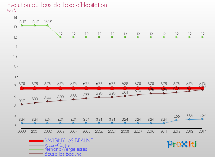 Evolution du taux de la taxe d'habitation pour SAVIGNY-LèS-BEAUNE et les communes proches de 2000 à 2014 Comparaison des taux de la taxe d'habitation pour SAVIGNY-LèS-BEAUNE et les communes voisines de 2000 à 2014