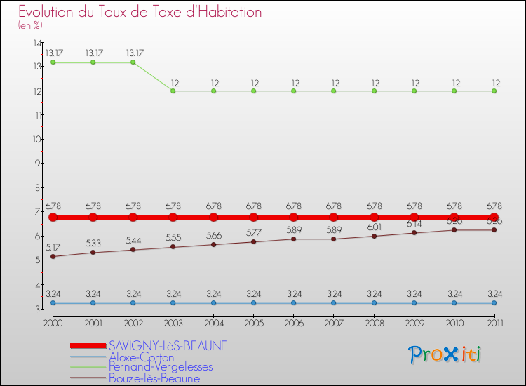Evolution du taux de la taxe d'habitation pour SAVIGNY-LèS-BEAUNE et les communes proches Comparaison des taux de la taxe d'habitation pour SAVIGNY-LèS-BEAUNE et les communes voisines