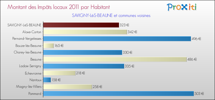 Montant des impôts locaux par Habitant pour SAVIGNY-LèS-BEAUNE et les communes proches Comparaison des impôts locaux par habitant pour SAVIGNY-LèS-BEAUNE et les communes voisines