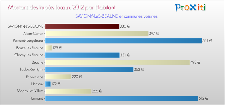 Montant des impôts locaux par Habitant pour SAVIGNY-LèS-BEAUNE et les communes proches Comparaison des impôts locaux par habitant pour SAVIGNY-LèS-BEAUNE et les communes voisines
