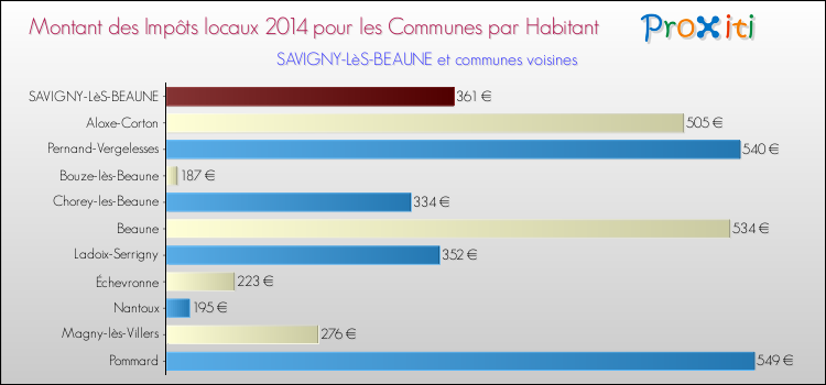 Montant des impôts locaux par Habitant pour SAVIGNY-LèS-BEAUNE et les communes proches en 2014 Comparaison des impôts locaux par habitant pour SAVIGNY-LèS-BEAUNE et les communes voisines en 2014