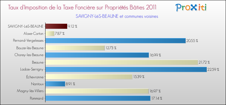 Taux d'imposition de la taxe foncière sur le bati 2011 pour SAVIGNY-LèS-BEAUNE et les communes proches Comparaison des taux d'imposition de la taxe foncière sur le bati 2011 pour SAVIGNY-LèS-BEAUNE et les communes voisines