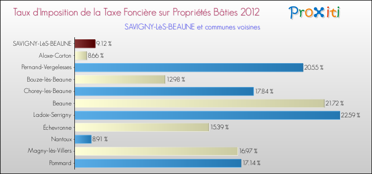 Taux d'imposition de la taxe foncière sur le bati 2012 pour SAVIGNY-LèS-BEAUNE et les communes proches Comparaison des taux d'imposition de la taxe foncière sur le bati 2012 pour SAVIGNY-LèS-BEAUNE et les communes voisines