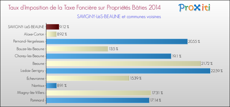 Taux d'imposition de la taxe foncière sur le bati 2014 pour SAVIGNY-LèS-BEAUNE et les communes proches Comparaison des taux d'imposition de la taxe foncière sur le bati 2014 pour SAVIGNY-LèS-BEAUNE et les communes voisines
