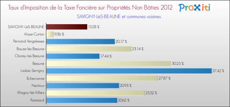 Taux d'imposition de la taxe foncière sur les immeubles et terrains non batis 2012 pour SAVIGNY-LèS-BEAUNE et les communes proches Comparaison des taux d'imposition de la taxe foncière sur les immeubles et terrains non batis 2012 pour SAVIGNY-LèS-BEAUNE et les communes voisines