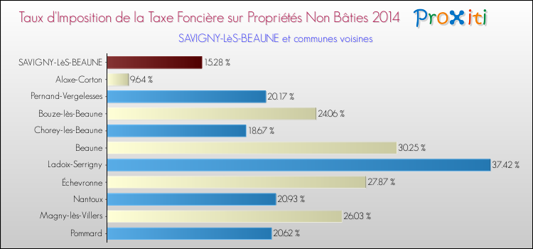 Taux d'imposition de la taxe foncière sur les immeubles et terrains non batis 2014 pour SAVIGNY-LèS-BEAUNE et les communes proches Comparaison des taux d'imposition de la taxe foncière sur les immeubles et terrains non batis 2014 pour SAVIGNY-LèS-BEAUNE et les communes voisines
