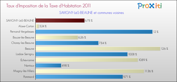 Taux d'imposition de la taxe d'habitation 2011 pour SAVIGNY-LèS-BEAUNE et les communes proches Comparaison des taux d'imposition de la taxe d'habitation 2011 pour SAVIGNY-LèS-BEAUNE et les communes voisines