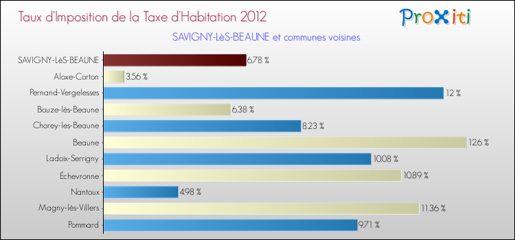 Taux d'imposition de la taxe d'habitation 2012 pour SAVIGNY-LèS-BEAUNE et les communes proches Comparaison des taux d'imposition de la taxe d'habitation 2012 pour SAVIGNY-LèS-BEAUNE et les communes voisines