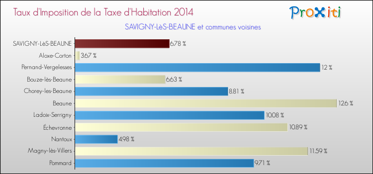 Taux d'imposition de la taxe d'habitation 2014 pour SAVIGNY-LèS-BEAUNE et les communes proches Comparaison des taux d'imposition de la taxe d'habitation 2014 pour SAVIGNY-LèS-BEAUNE et les communes voisines