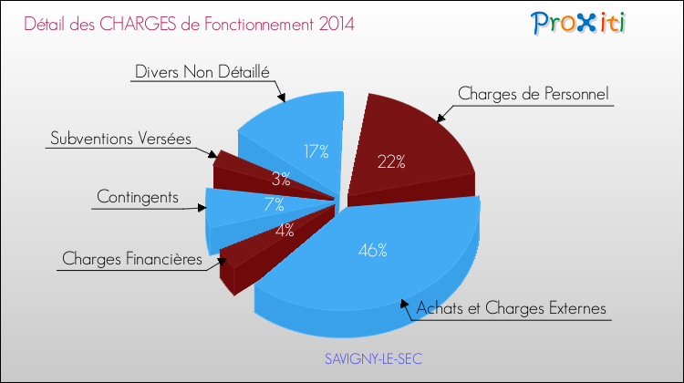 Décomposition des Charges de Fonctionnement 2014 de la commune de SAVIGNY-LE-SEC Charges de Fonctionnement 2014 pour la commune de SAVIGNY-LE-SEC
