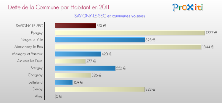 Dette par habitant de la commune en 2011 pour SAVIGNY-LE-SEC et les communes proches Comparaison de la dette par habitant de la commune en 2011 pour SAVIGNY-LE-SEC et les communes voisines