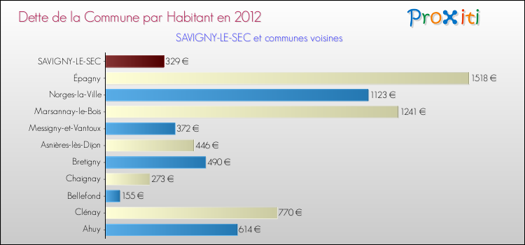 Dette par habitant de la commune en 2012 pour SAVIGNY-LE-SEC et les communes proches Comparaison de la dette par habitant de la commune en 2012 pour SAVIGNY-LE-SEC et les communes voisines