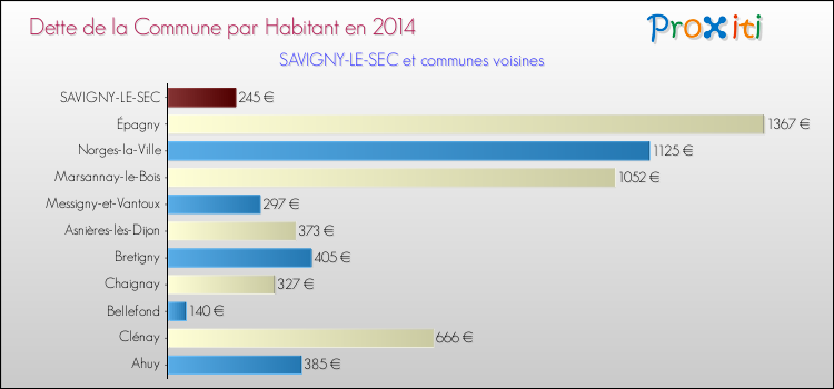 Dette par habitant de la commune en 2014 pour SAVIGNY-LE-SEC et les communes proches Comparaison de la dette par habitant de la commune en 2014 pour SAVIGNY-LE-SEC et les communes voisines