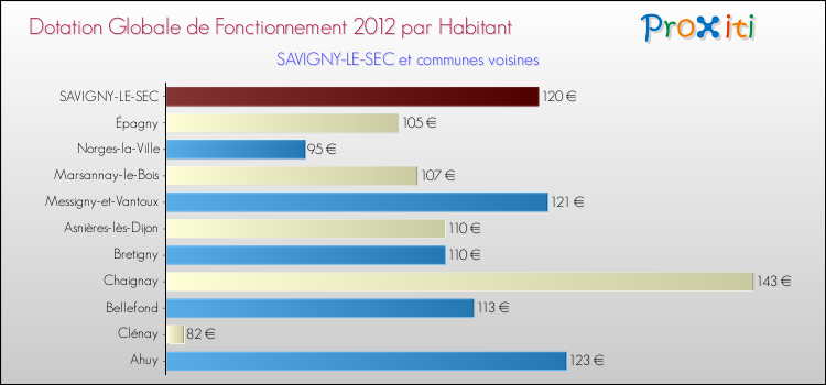 Montant des dotations globales de fonctionnement DGF par Habitant pour SAVIGNY-LE-SEC et les communes proches Comparaison des des dotations globales de fonctionnement DGF par habitant pour SAVIGNY-LE-SEC et les communes voisines
