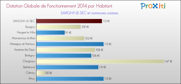 Montant des dotations globales de fonctionnement DGF par Habitant pour SAVIGNY-LE-SEC et les communes proches en 2014. Comparaison des des dotations globales de fonctionnement DGF par habitant pour SAVIGNY-LE-SEC et les communes voisines en 2014.