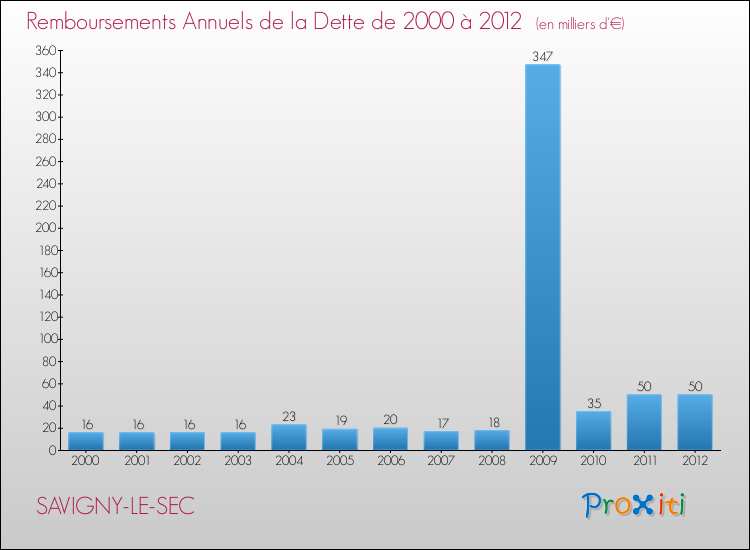 Evolution de l'annuité de la dette pour la commune de SAVIGNY-LE-SEC de 2000 à 2012 Annuités de la dette pour SAVIGNY-LE-SEC de 2000 à 2012