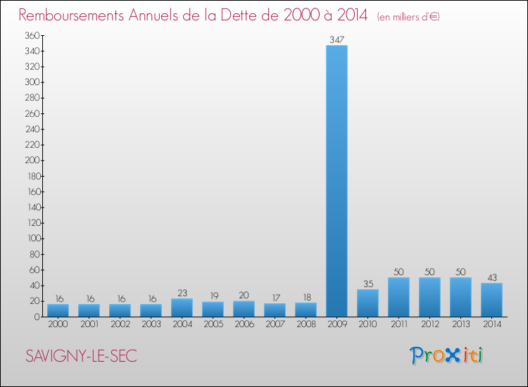 Evolution de l'annuité de la dette pour la commune de SAVIGNY-LE-SEC de 2000 à 2014 Annuités de la dette pour SAVIGNY-LE-SEC de 2000 à 2014