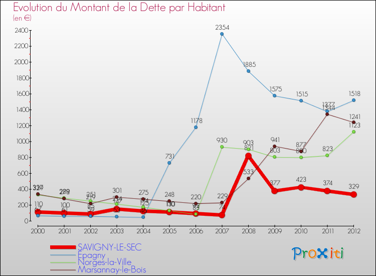 Evolution de la dette par habitant pour la commune de SAVIGNY-LE-SEC et les communes proches de 2000 à 2012 Comparaison de la dette par habitant pour SAVIGNY-LE-SEC et les communes voisines de 2000 à 2012