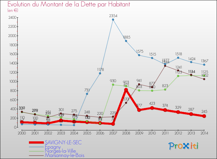 Evolution de la dette par habitant pour la commune de SAVIGNY-LE-SEC et les communes proches de 2000 à 2014 Comparaison de la dette par habitant pour SAVIGNY-LE-SEC et les communes voisines de 2000 à 2014