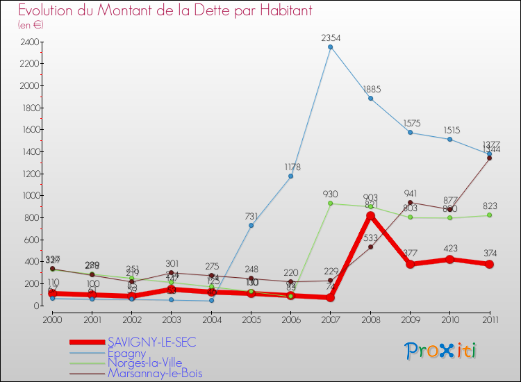 Evolution de la dette par habitant pour la commune de SAVIGNY-LE-SEC et les communes proches Comparaison de la dette par habitant pour SAVIGNY-LE-SEC et les communes voisines