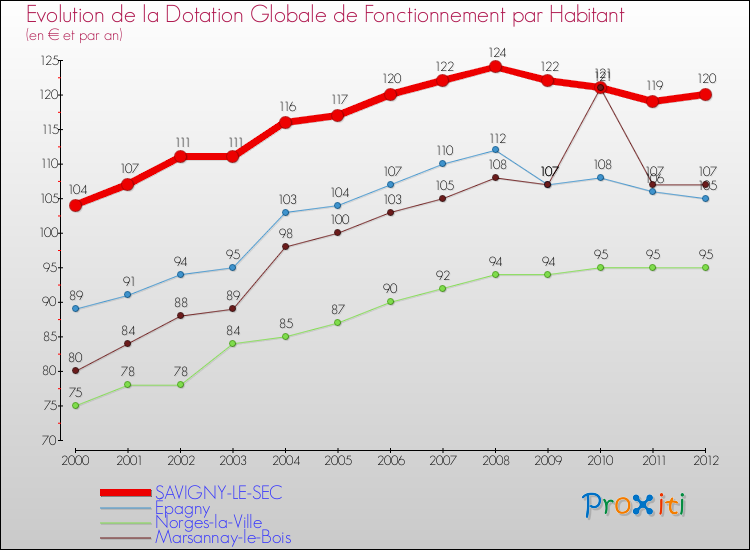 Evolution et montant de la dotation globale de fonctionnement par Habitant pour SAVIGNY-LE-SEC et les communes proches Comparaison des dotations globales de fonctionnement par habitant pour SAVIGNY-LE-SEC et les communes voisines