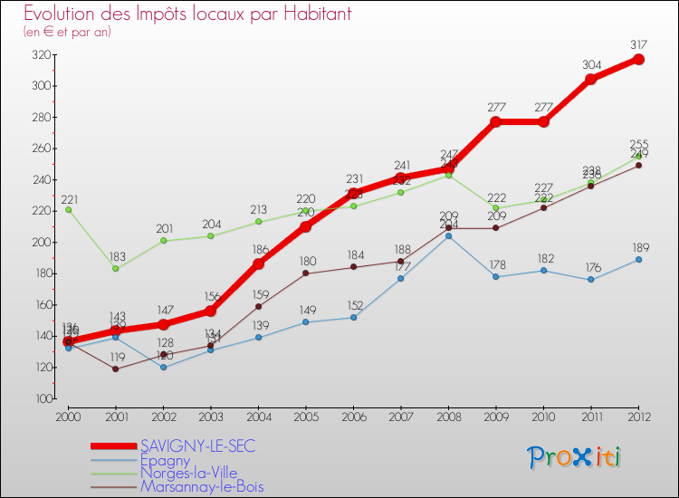 Evolution et montant des impôts locaux par Habitant pour SAVIGNY-LE-SEC et les communes proches Comparaison des impôts locaux par habitant pour SAVIGNY-LE-SEC et les communes voisines