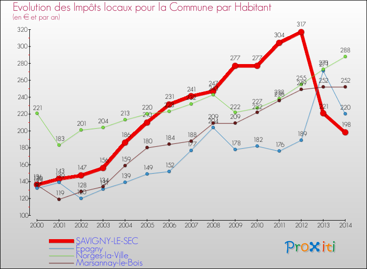 Evolution et montant des impôts locaux par Habitant pour SAVIGNY-LE-SEC et les communes proches de 2000 à 2014 Comparaison des impôts locaux par habitant pour SAVIGNY-LE-SEC et les communes voisines de 2000 à 2014
