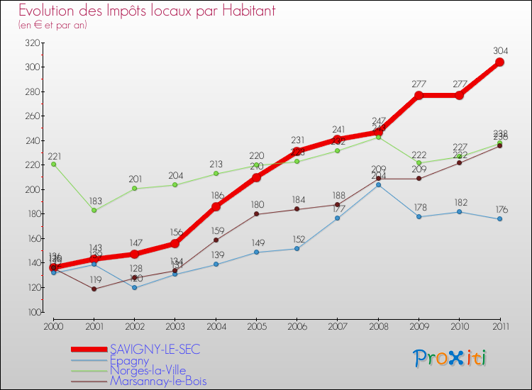 Evolution et montant des impôts locaux par Habitant pour SAVIGNY-LE-SEC et les communes proches Comparaison des impôts locaux par habitant pour SAVIGNY-LE-SEC et les communes voisines