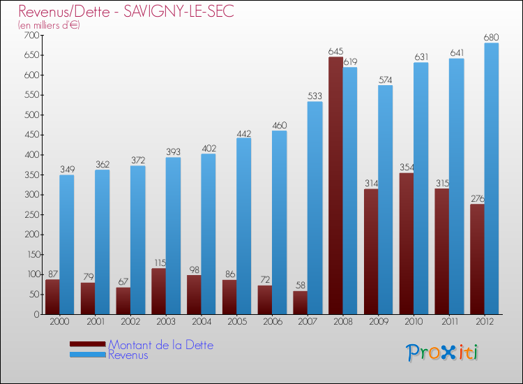 Evolution comparée de la dette et des revenus pour la commune de SAVIGNY-LE-SEC de 2000 à 2012 Comparaison de la dette et des revenus pour SAVIGNY-LE-SEC de 2000 à 2012