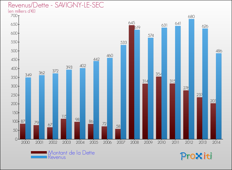Evolution comparée de la dette et des revenus pour la commune de SAVIGNY-LE-SEC de 2000 à 2014 Comparaison de la dette et des revenus pour SAVIGNY-LE-SEC de 2000 à 2014